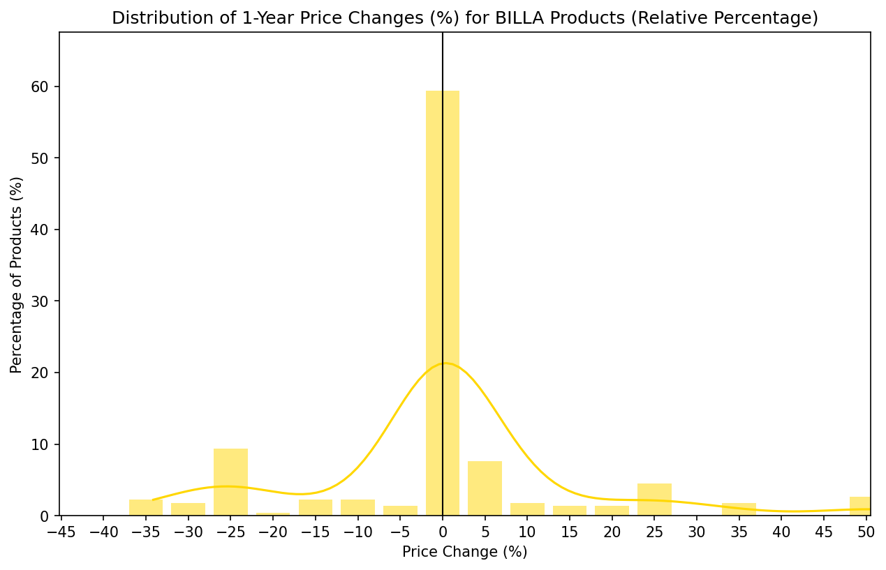 1-Year Price Changes - BILLA