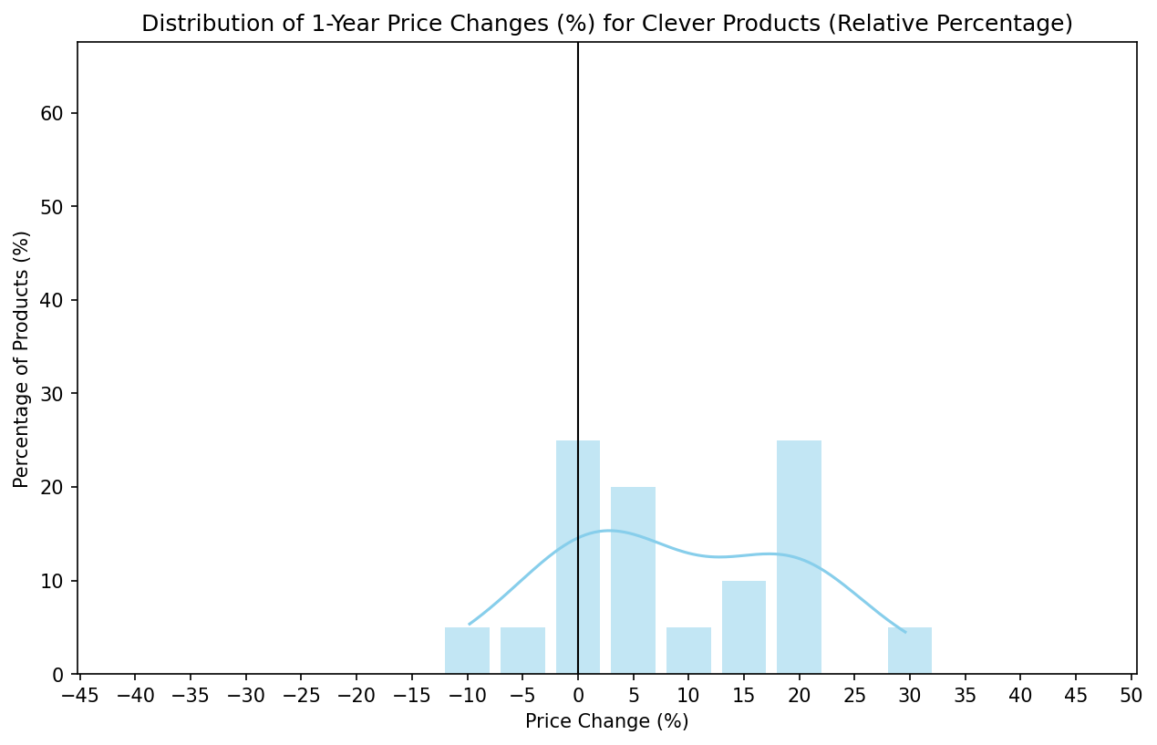 1-Year Price Changes - Clever
