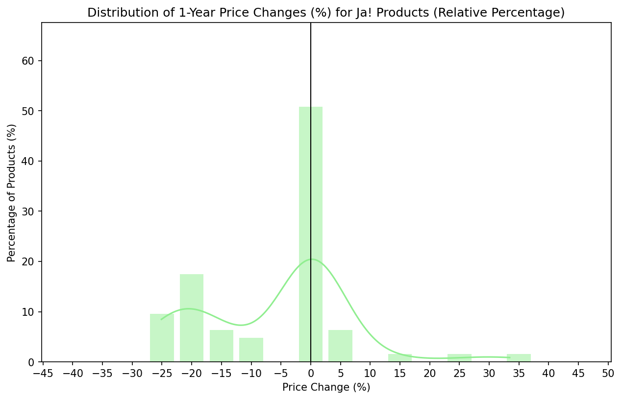 1-Year Price Changes - Ja!