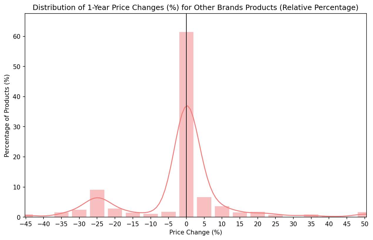 1-Year Price Changes - Other Brands