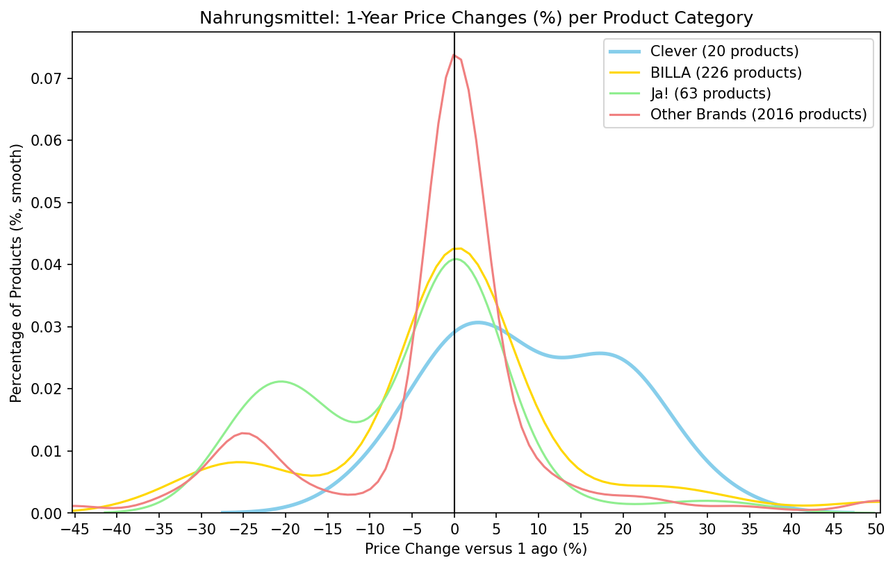 1-Year Price Changes - All Categories