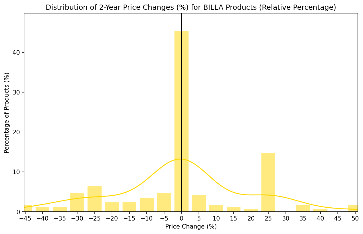 2-Year Price Changes - BILLA