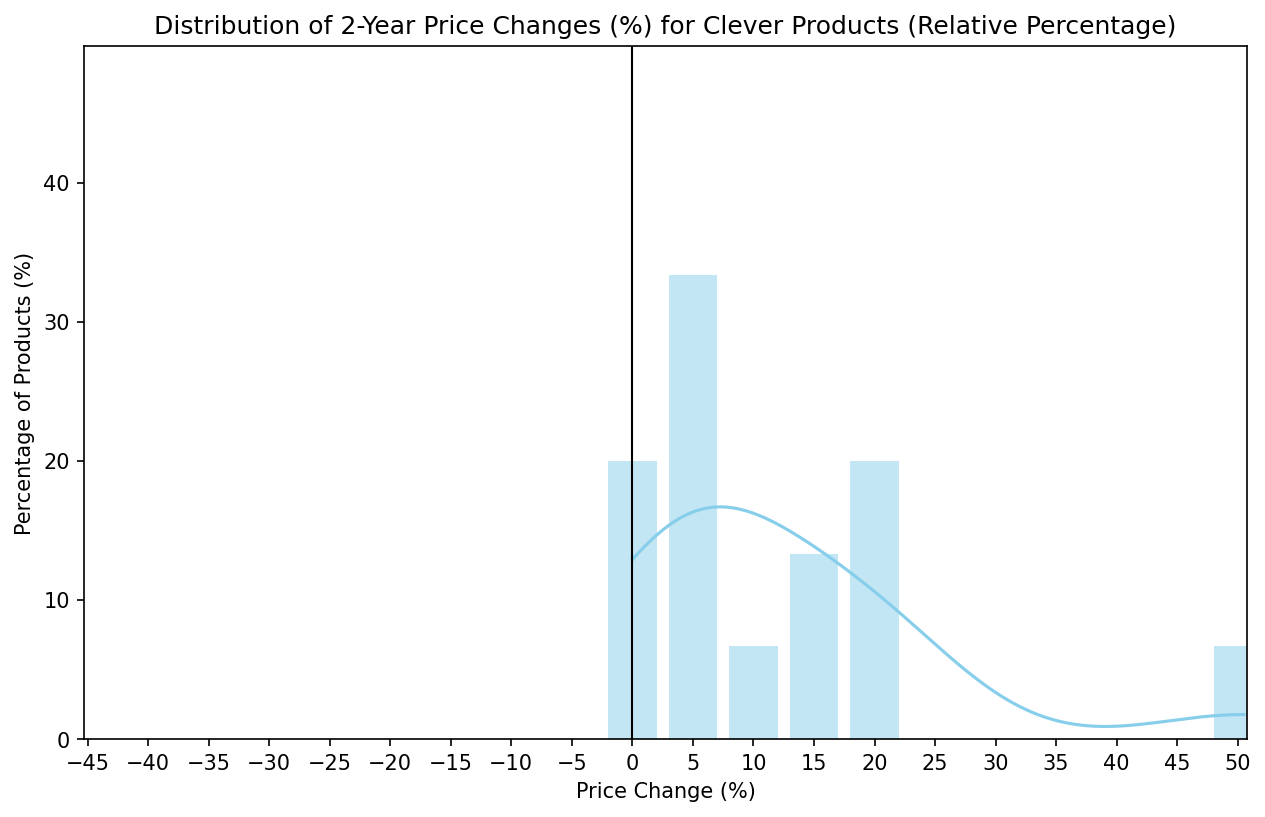 2-Year Price Changes - Clever