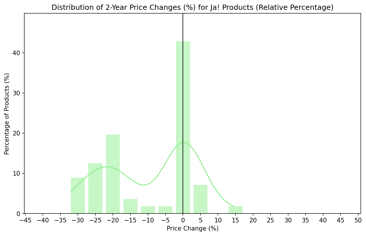 2-Year Price Changes - Ja!