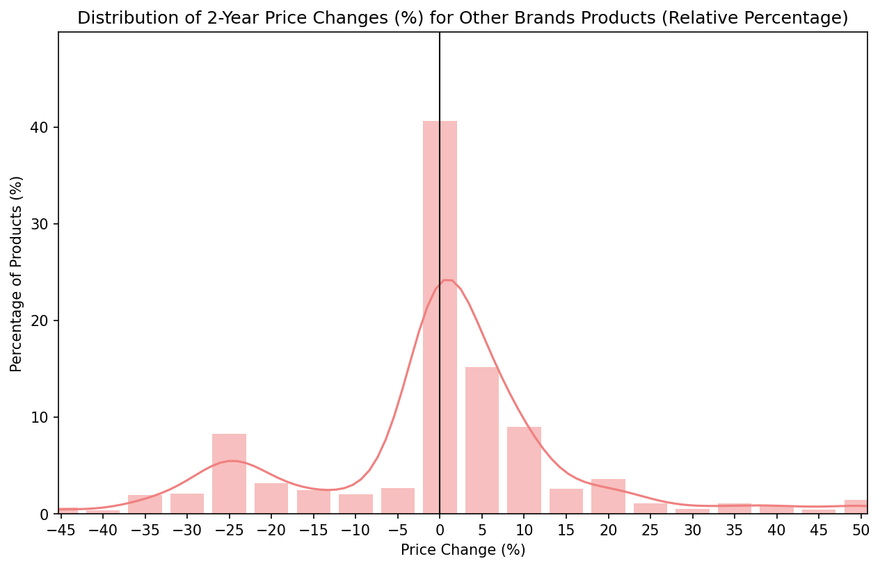 2-Year Price Changes - Other Brands