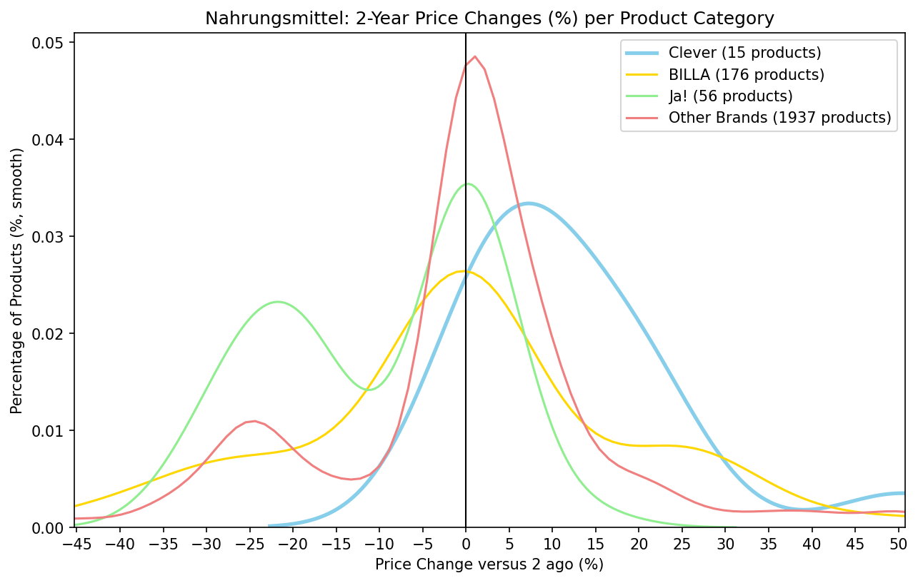2-Year Price Changes - All Categories