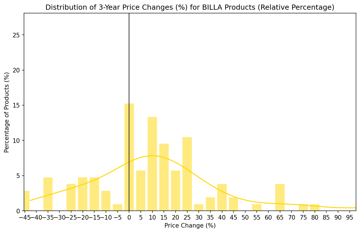 3-Year Price Changes - BILLA