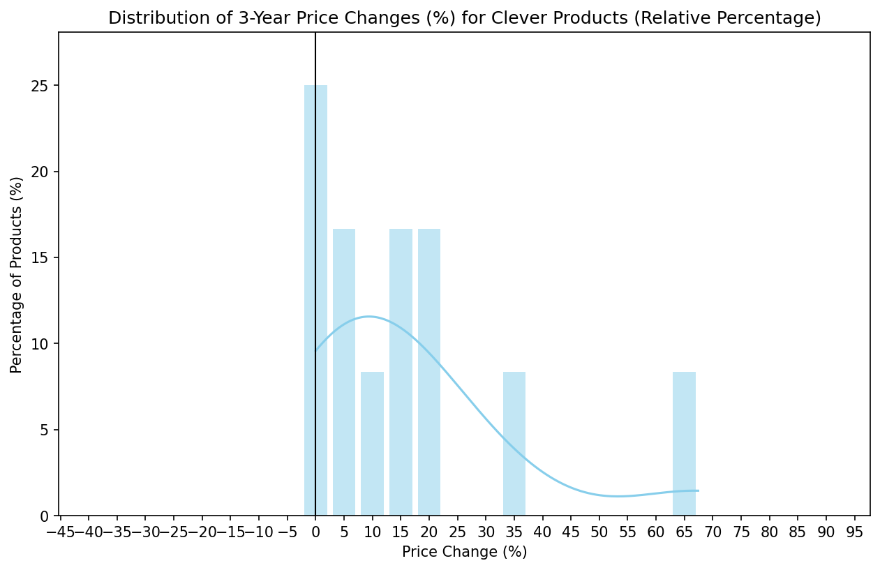 3-Year Price Changes - Clever
