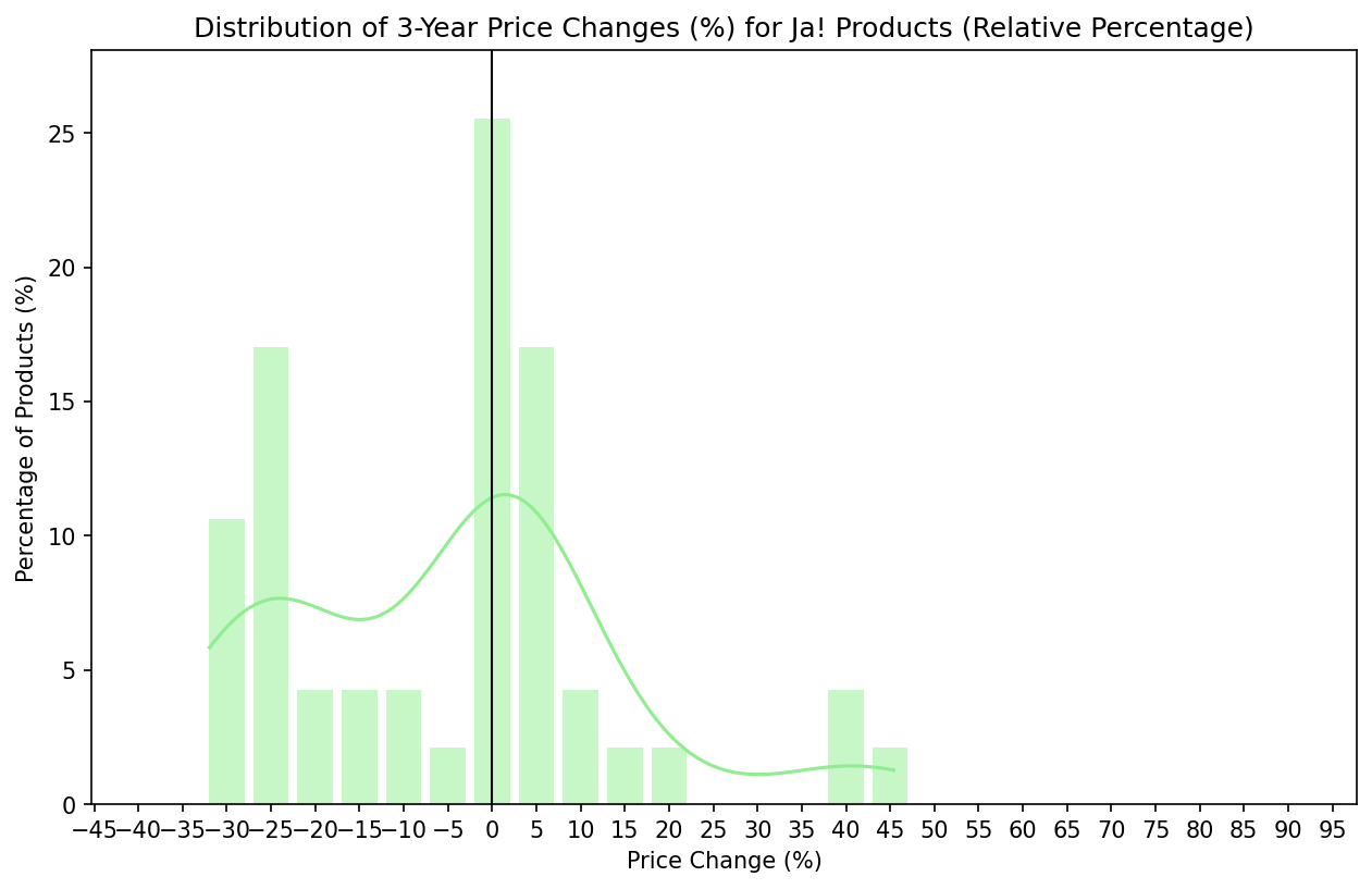 3-Year Price Changes - Ja!