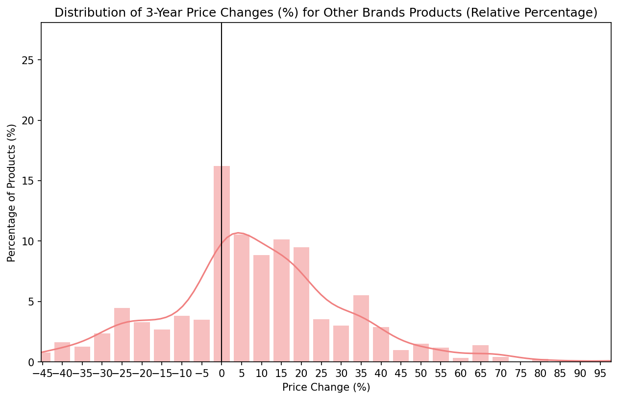3-Year Price Changes - Other Brands